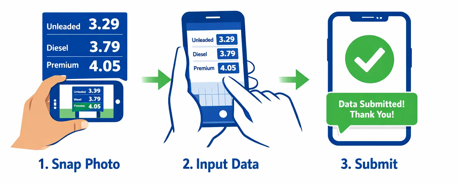 FuelWatchers contribution process
